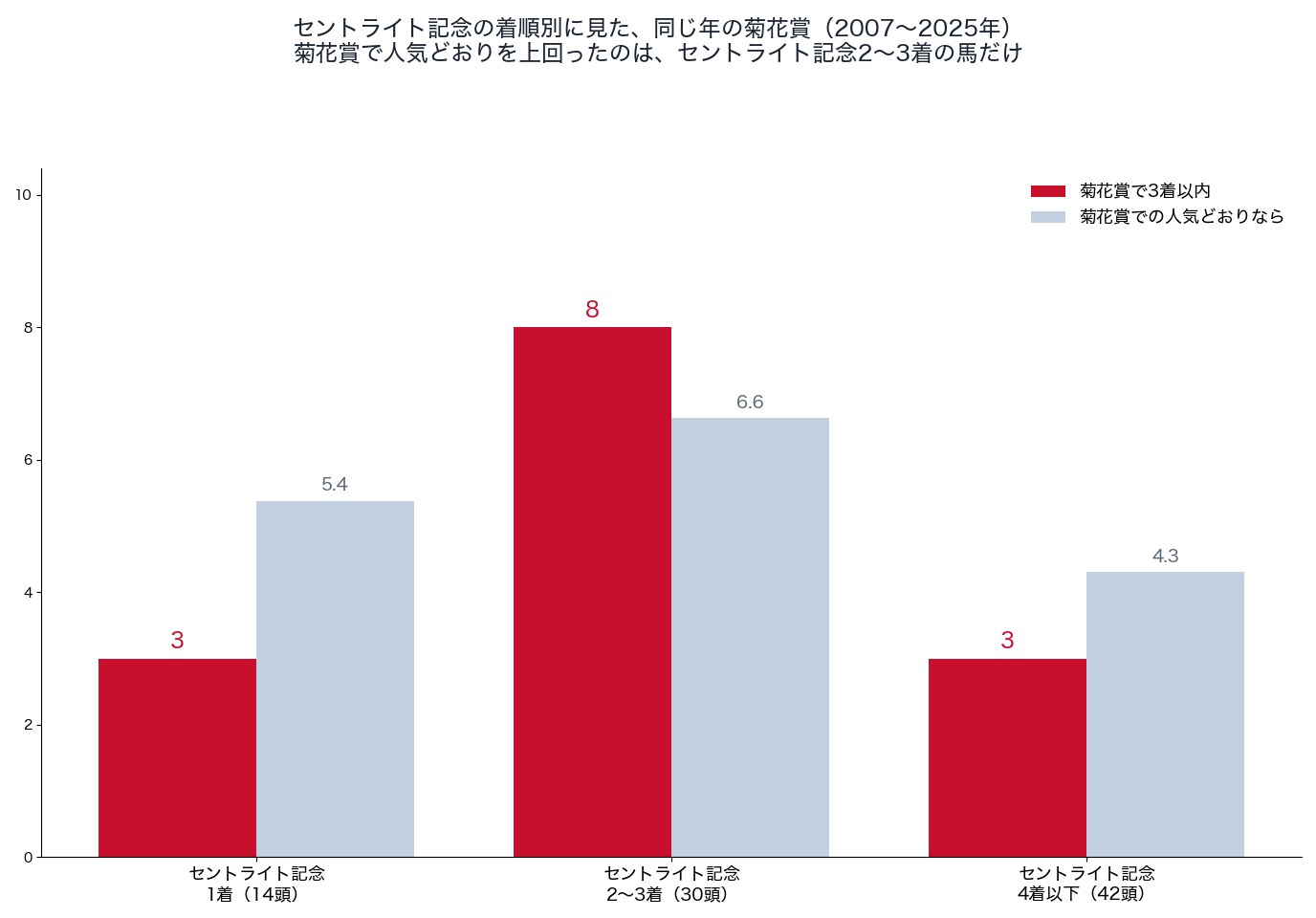 セントライト記念の着順別に見た、同じ年の菊花賞の成績(2007〜2025年)