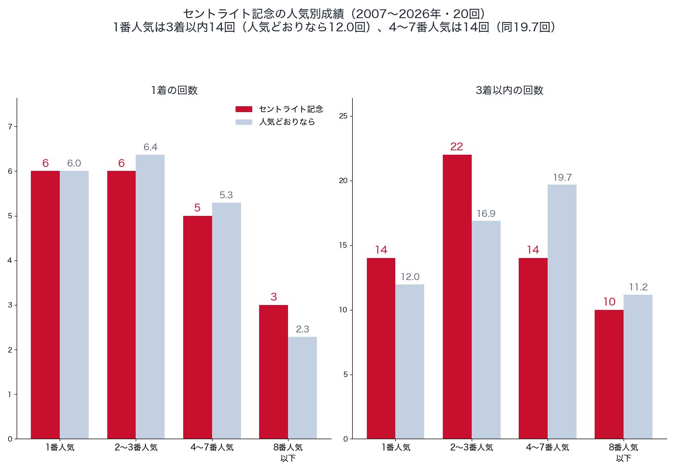 セントライト記念の人気別の1着・3着以内の回数と、人気どおりの回数(2007〜2026年)