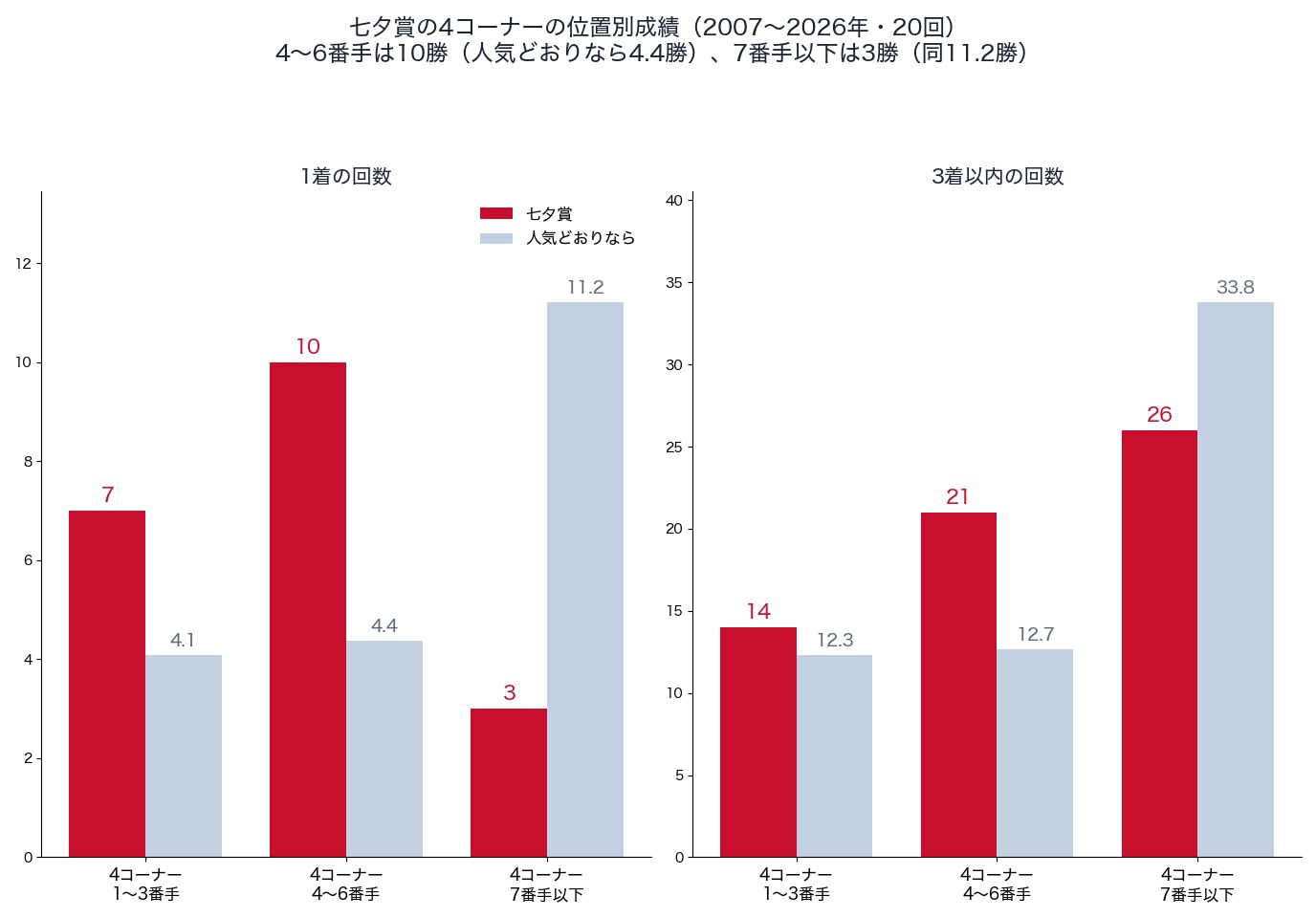 七夕賞の4コーナーの位置別の1着・3着以内の回数と、人気どおりの回数（2007〜2026年）