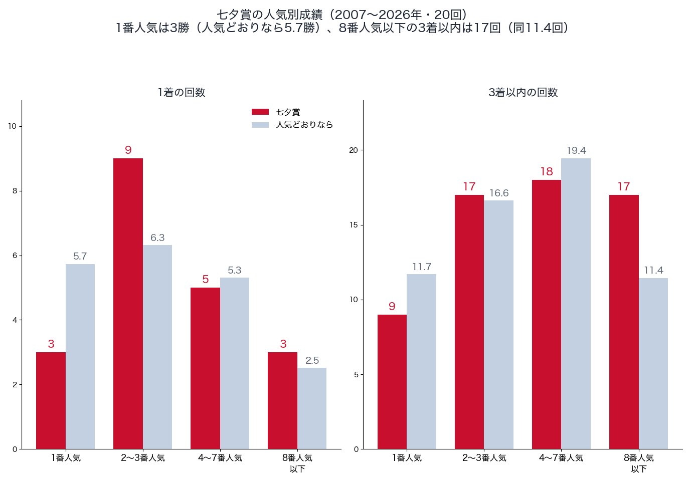 七夕賞の人気別の1着・3着以内の回数と、人気どおりの回数（2007〜2026年）