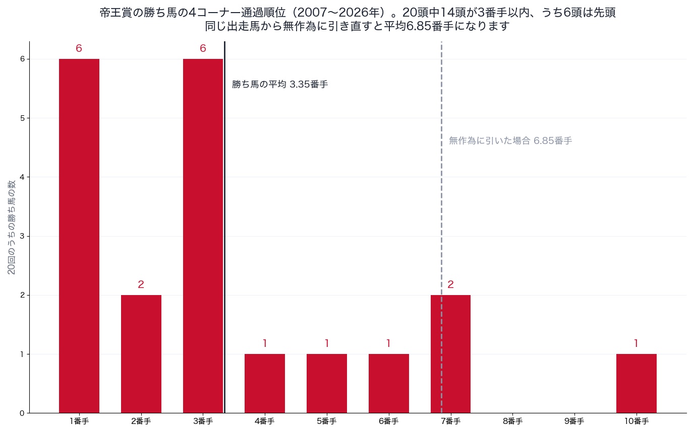 帝王賞の勝ち馬の4コーナー通過順位(2007〜2026年)