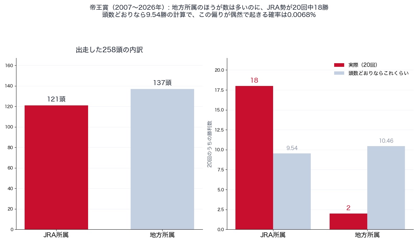 帝王賞の出走頭数の所属別内訳と勝利数(2007〜2026年)