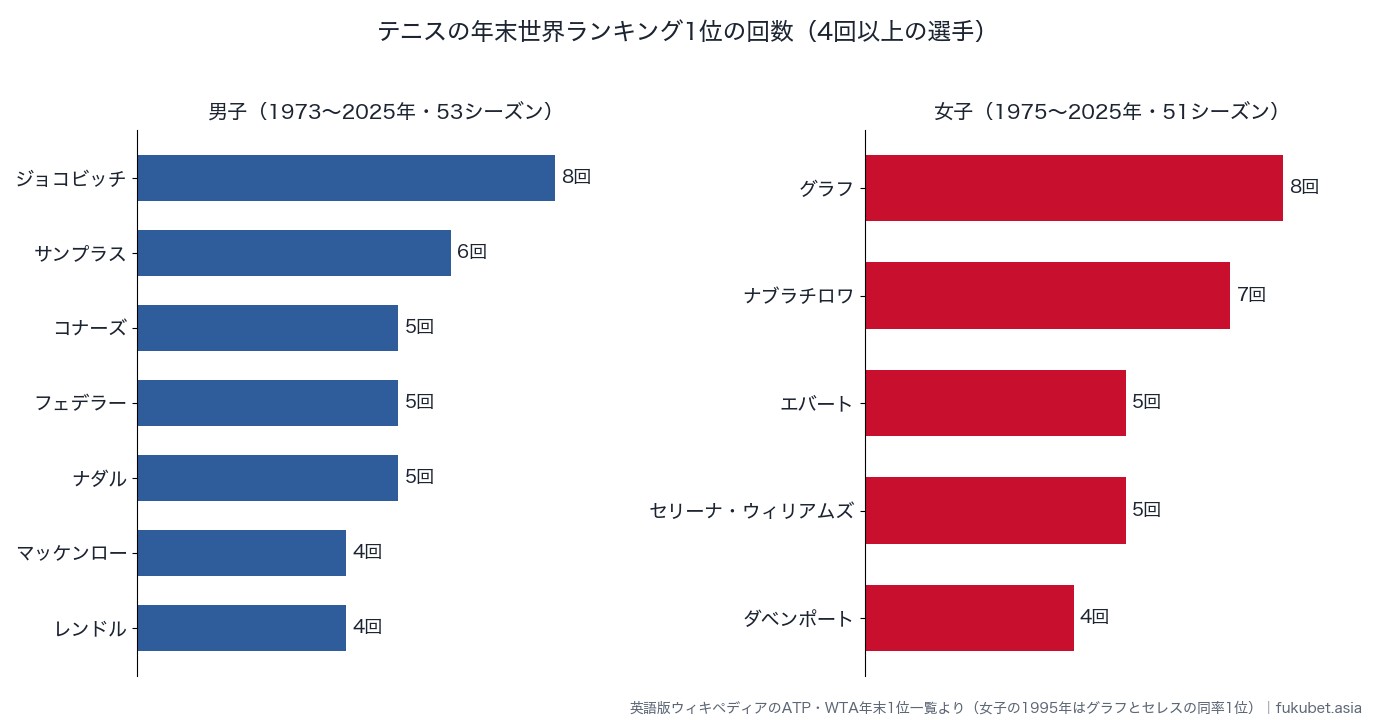 テニスの年末世界ランキング1位の回数(男子1973〜2025年、女子1975〜2025年)