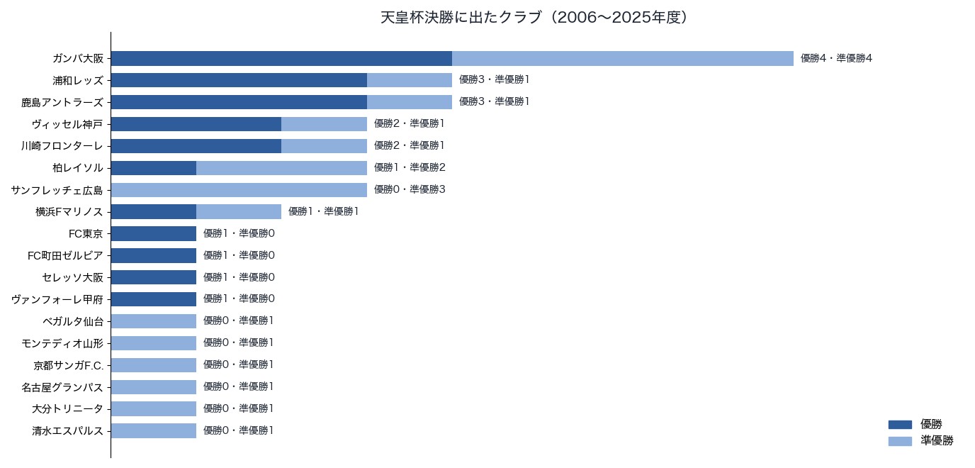 天皇杯決勝に出たクラブの優勝・準優勝回数（2006〜2025年）