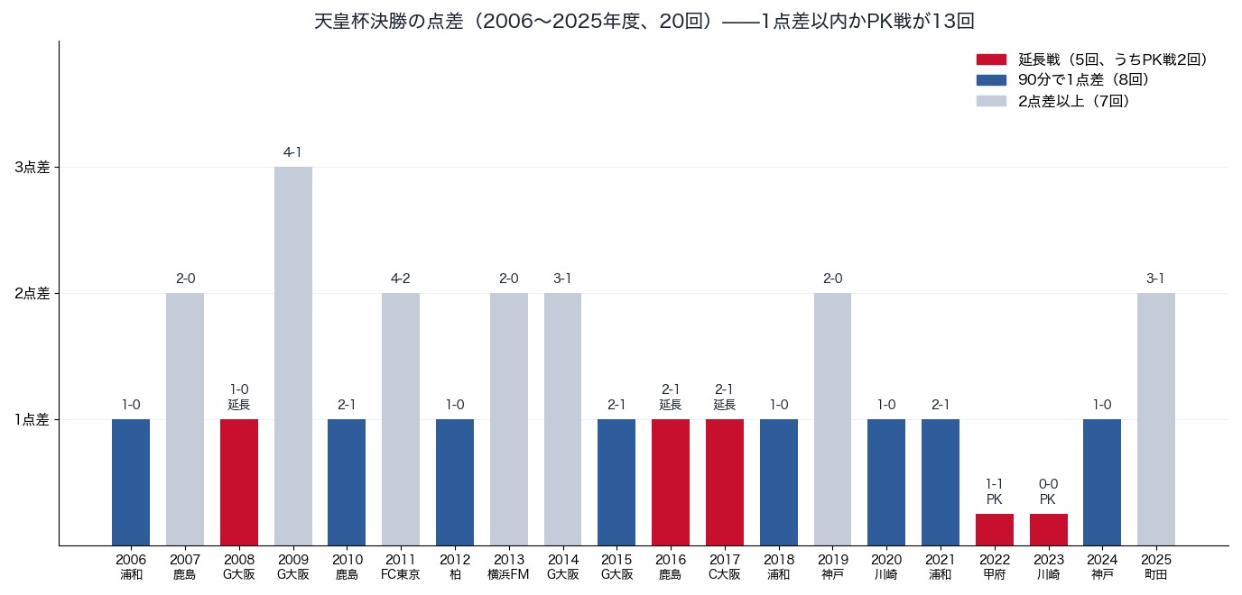 天皇杯決勝のスコアと延長・PK戦（2006〜2025年）