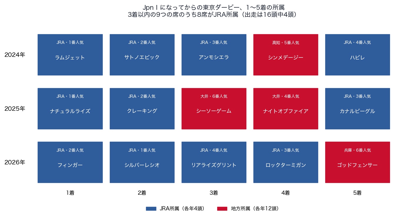 JpnⅠになってからの東京ダービー、1〜5着の所属(2024〜2026年)