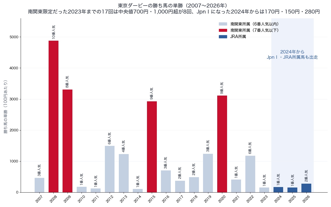 東京ダービーの勝ち馬の単勝(2007〜2026年)
