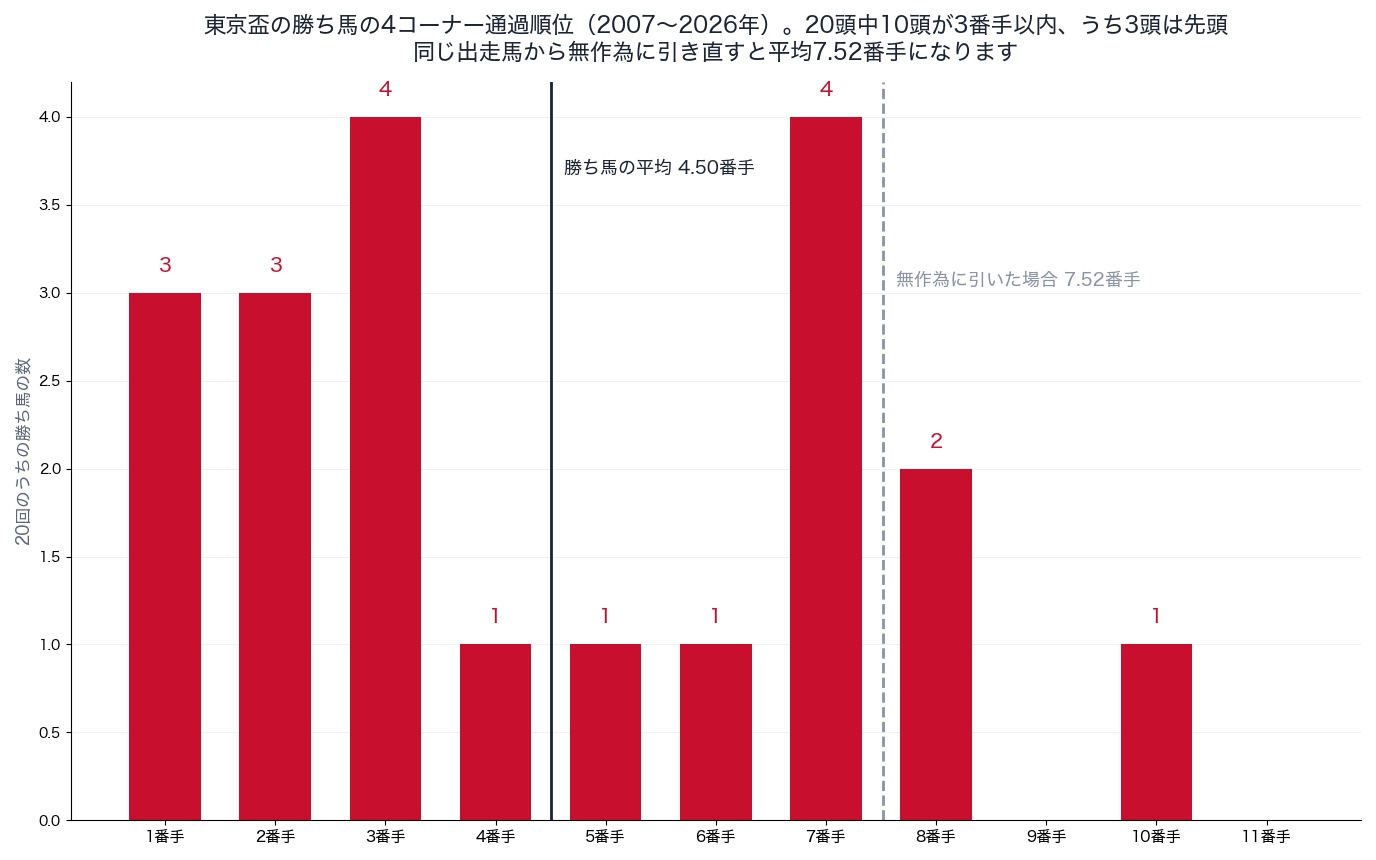東京盃の勝ち馬の4コーナー通過順位(2007〜2026年)