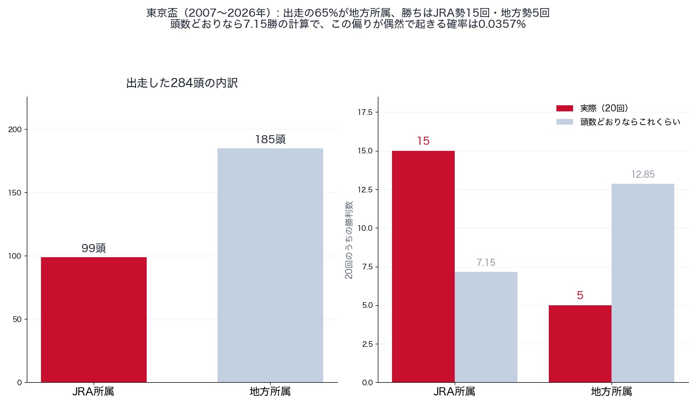 東京盃の出走頭数の所属別内訳と勝利数(2007〜2026年)