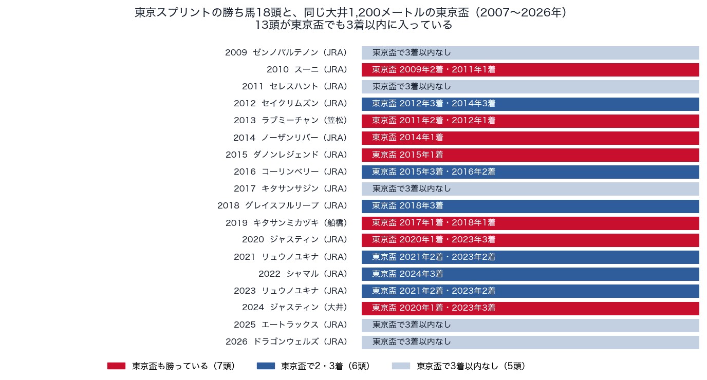 東京スプリントの勝ち馬18頭の東京盃での成績（2007〜2026年）