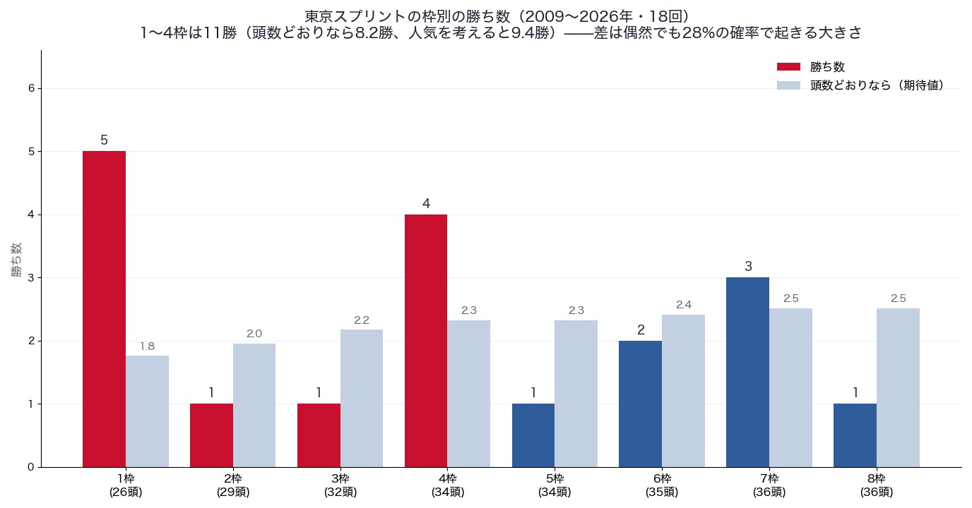 東京スプリントの枠別の勝ち数と期待値（2009〜2026年）