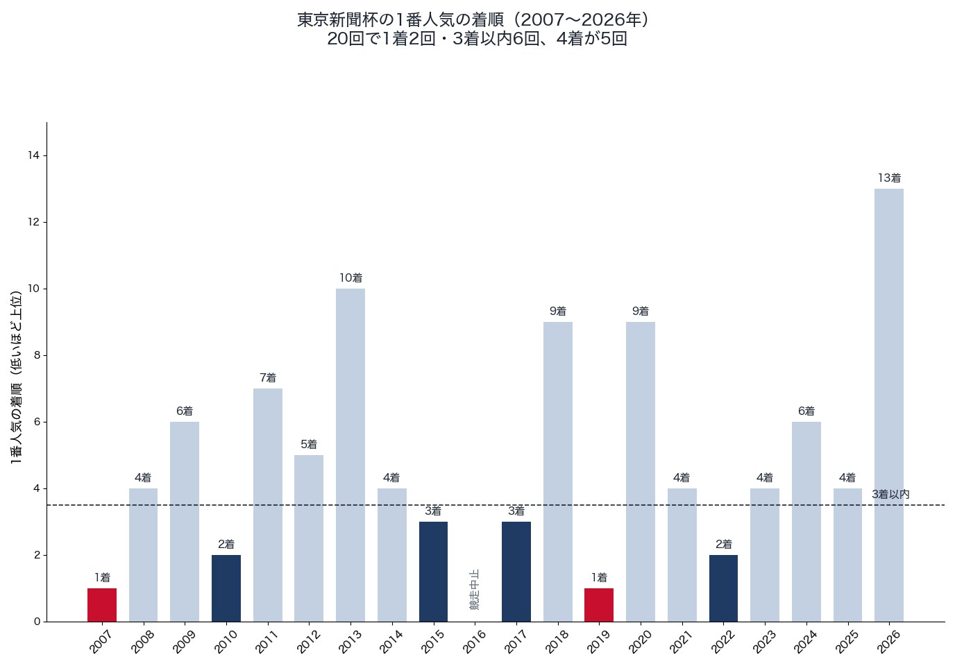 東京新聞杯の1番人気の着順（2007〜2026年）