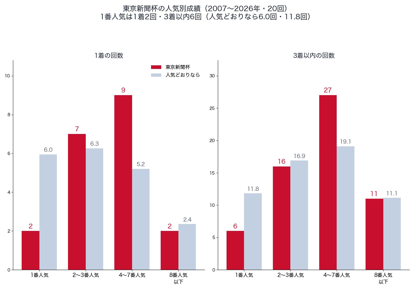 東京新聞杯の人気別の1着・3着以内の回数と、人気どおりの回数（2007〜2026年）