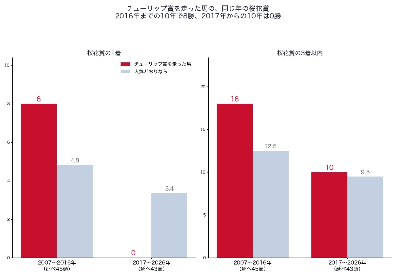 チューリップ賞を走った馬の同じ年の桜花賞での成績(2007〜2016年と2017〜2026年)