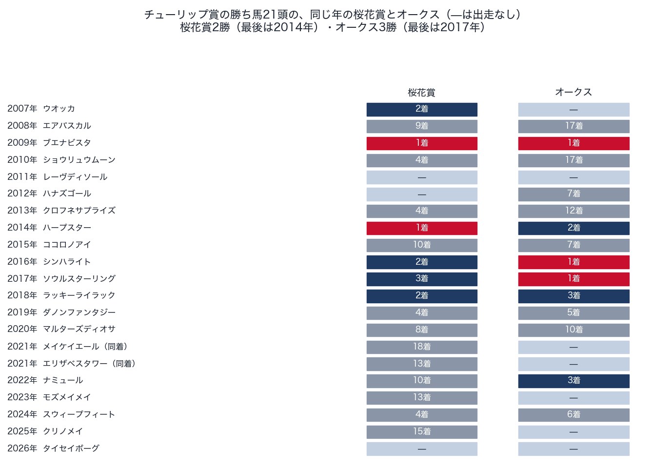 チューリップ賞の勝ち馬の同じ年の桜花賞・オークスの着順(2007〜2026年)