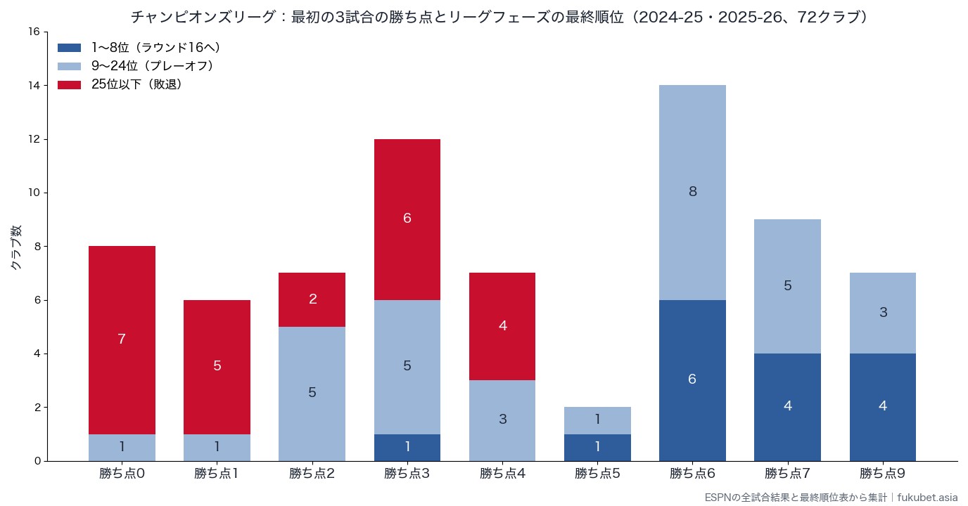 チャンピオンズリーグ:3試合時点の勝ち点と最終順位(2024-25・2025-26)