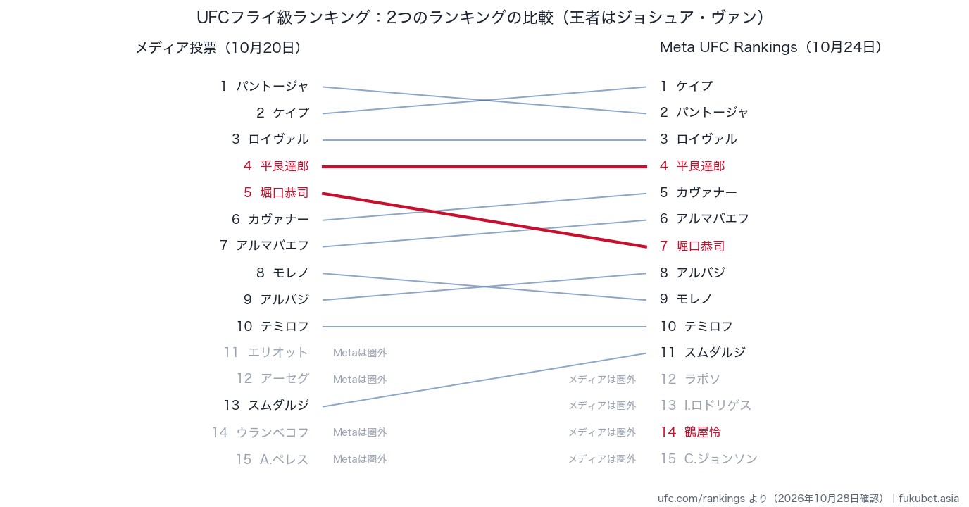 UFCフライ級ランキング：Metaランキングとメディアのランキングの比較（2026年10月）