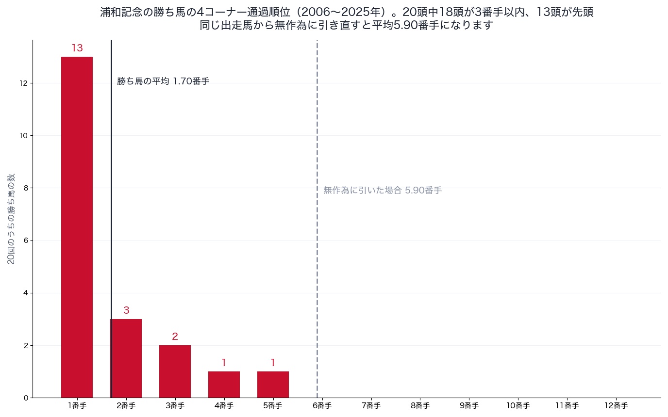 浦和記念の勝ち馬の4コーナー通過順位（2006〜2025年）
