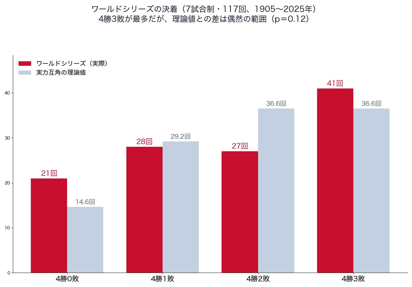 ワールドシリーズ117回(7試合制)の決着の内訳と、実力互角の理論値の比較
