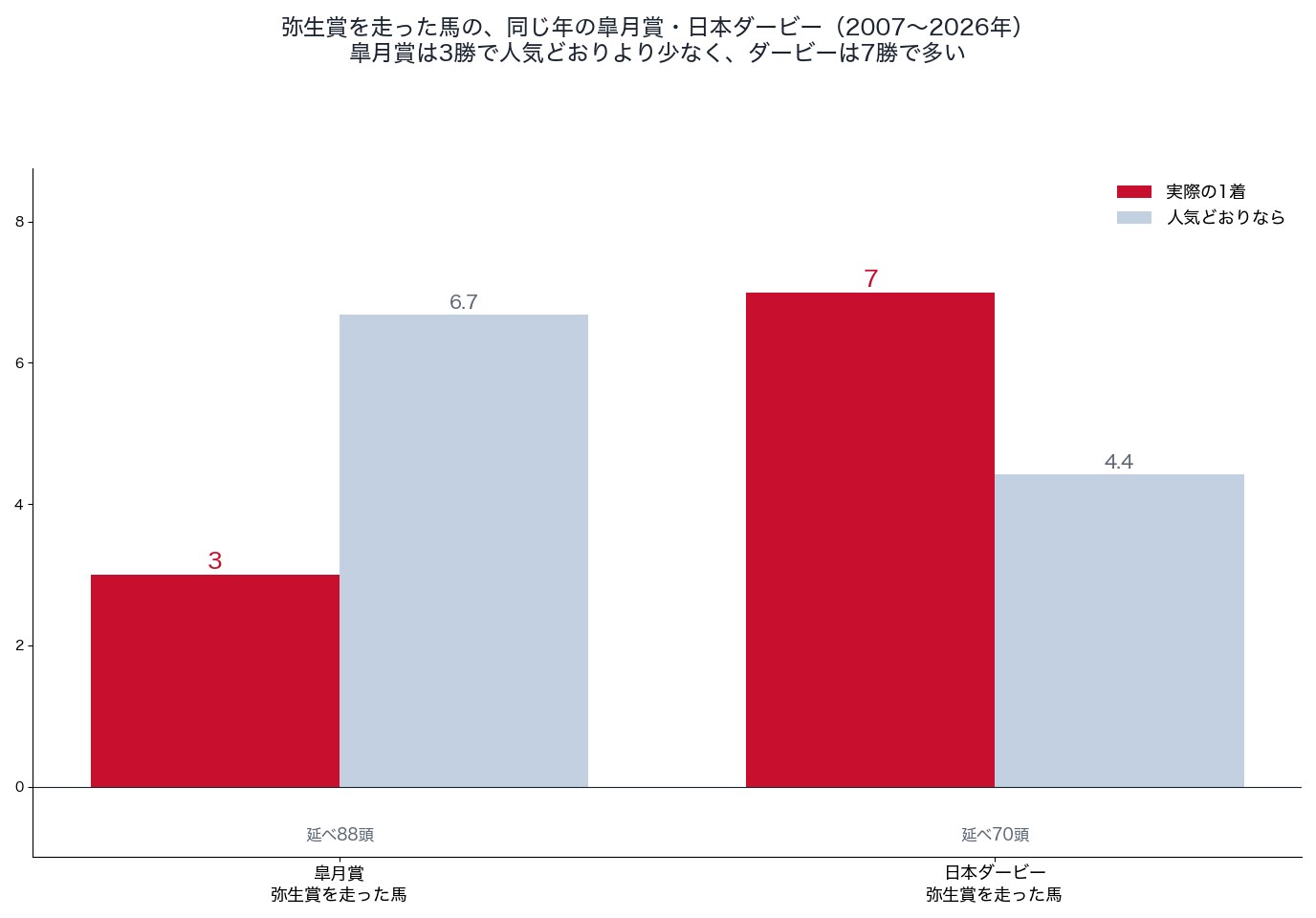 弥生賞を走った馬の同じ年の皐月賞・日本ダービーでの1着の回数(2007〜2026年)