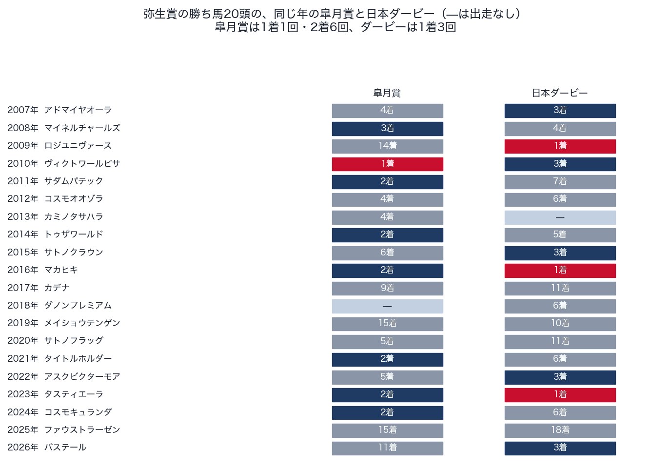 弥生賞の勝ち馬の同じ年の皐月賞・日本ダービーの着順(2007〜2026年)