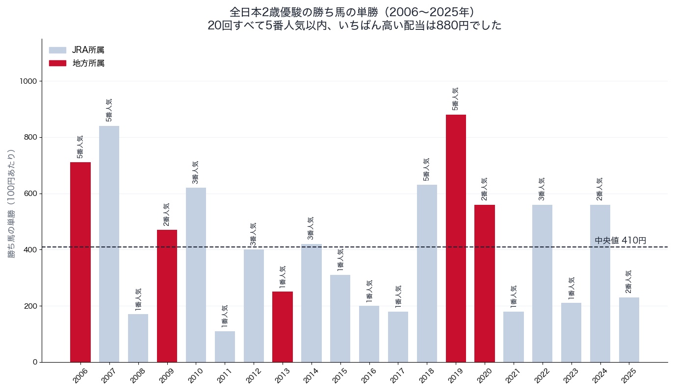 全日本2歳優駿の勝ち馬の単勝（2006〜2025年）